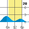 Kailua Kona tide chart for Tuesday, January 20, 2026