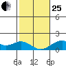 Kailua Kona tide chart for Sunday, January 25, 2026