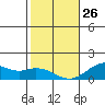 Kailua Kona tide chart for Monday, January 26, 2026