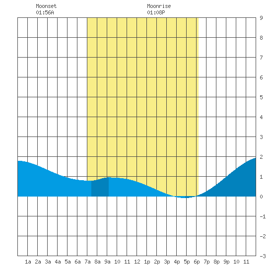 Kailua Kona tide chart for Tuesday, January 27, 2026