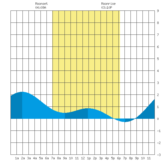 Kailua Kona tide chart for Thursday, January 29, 2026