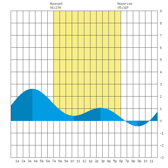 Kailua Kona tide chart for Friday, January 2, 2026