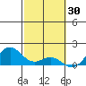 Kailua Kona tide chart for Friday, January 30, 2026