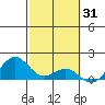 Kailua Kona tide chart for Saturday, January 31, 2026