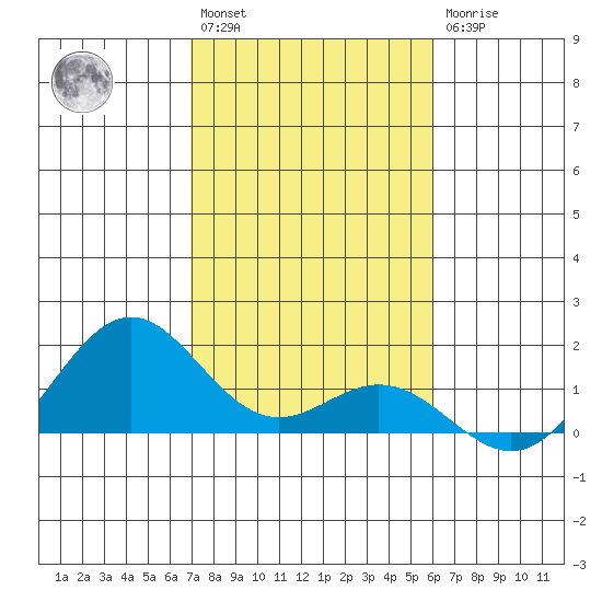 Kailua Kona tide chart for Saturday, January 3, 2026