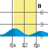 Kailua Kona tide chart for Thursday, January 8, 2026