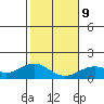 Kailua Kona tide chart for Friday, January 9, 2026