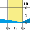 Kailua Kona tide chart for Tuesday, February 10, 2026