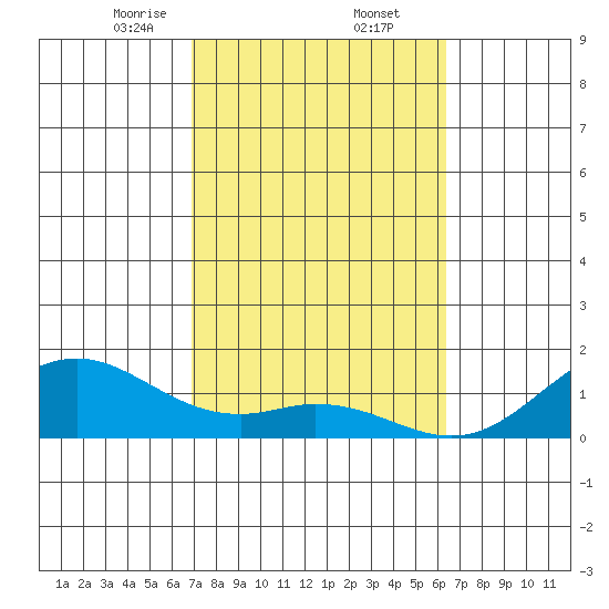 Kailua Kona tide chart for Thursday, February 12, 2026
