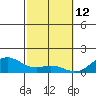 Kailua Kona tide chart for Thursday, February 12, 2026