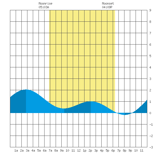 Kailua Kona tide chart for Saturday, February 14, 2026