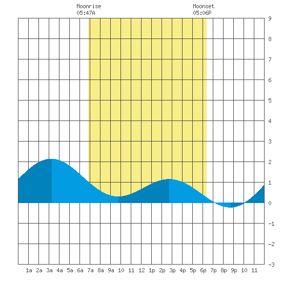 Kailua Kona tide chart for Sunday, February 15, 2026