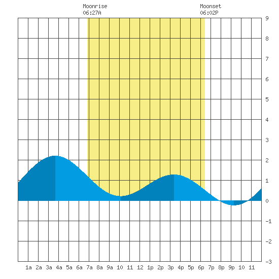 Kailua Kona tide chart for Monday, February 16, 2026