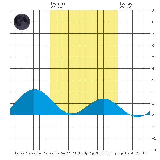 Kailua Kona tide chart for Tuesday, February 17, 2026