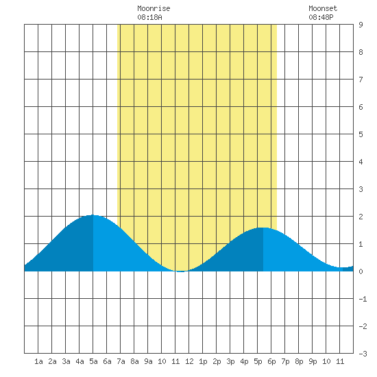 Kailua Kona tide chart for Thursday, February 19, 2026