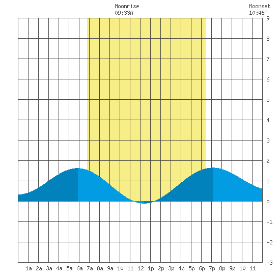 Kailua Kona tide chart for Saturday, February 21, 2026