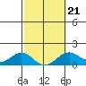 Kailua Kona tide chart for Saturday, February 21, 2026