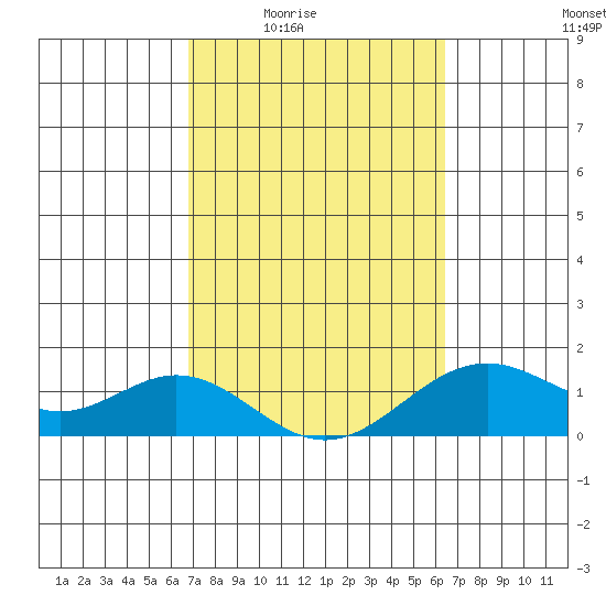 Kailua Kona tide chart for Sunday, February 22, 2026