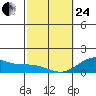 Kailua Kona tide chart for Tuesday, February 24, 2026