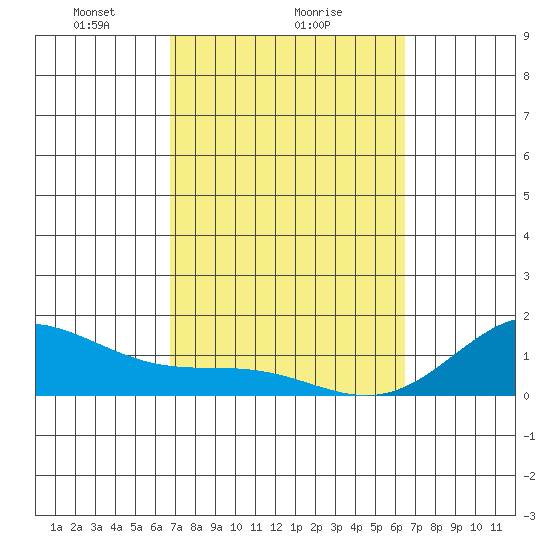 Kailua Kona tide chart for Wednesday, February 25, 2026