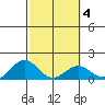 Kailua Kona tide chart for Wednesday, February 4, 2026