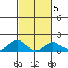 Kailua Kona tide chart for Thursday, February 5, 2026