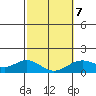 Kailua Kona tide chart for Saturday, February 7, 2026