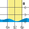 Kailua Kona tide chart for Sunday, February 8, 2026
