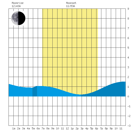 Kailua Kona tide chart for Monday, February 9, 2026