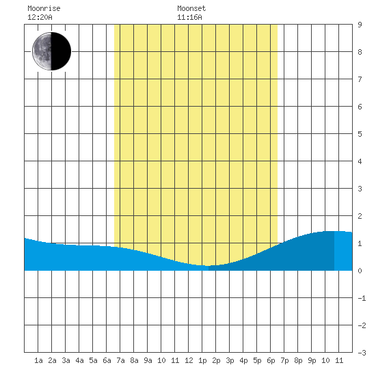 Kailua Kona tide chart for Tuesday, March 10, 2026