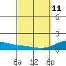 Kailua Kona tide chart for Wednesday, March 11, 2026