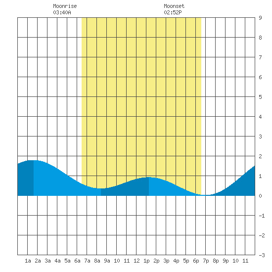 Kailua Kona tide chart for Saturday, March 14, 2026