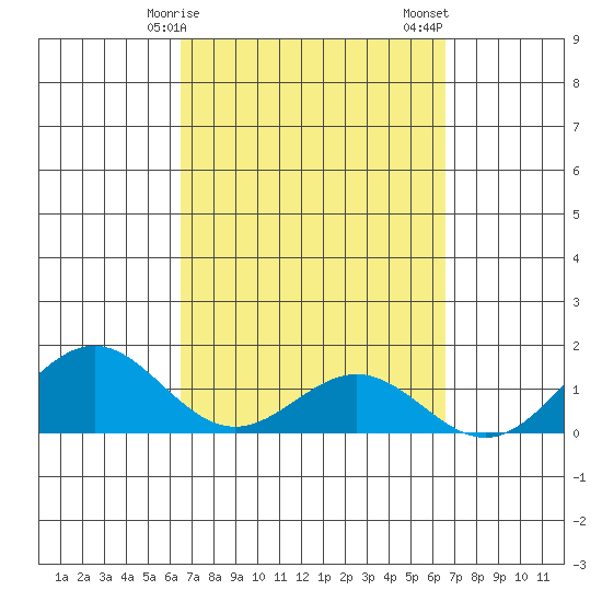 Kailua Kona tide chart for Monday, March 16, 2026