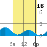 Kailua Kona tide chart for Monday, March 16, 2026