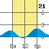 Kailua Kona tide chart for Saturday, March 21, 2026