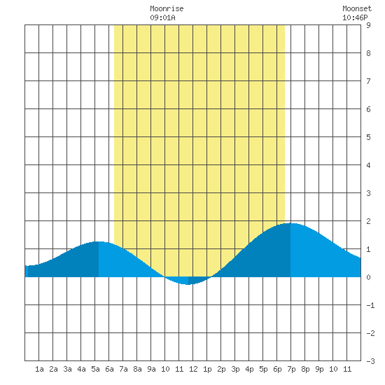 Kailua Kona tide chart for Sunday, March 22, 2026