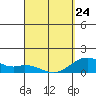 Kailua Kona tide chart for Tuesday, March 24, 2026