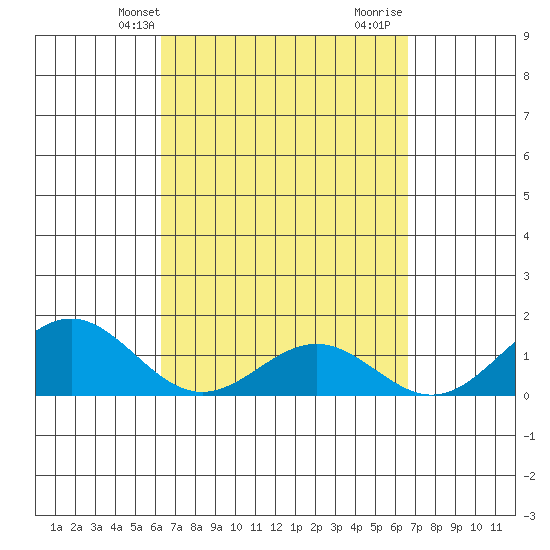 Kailua Kona tide chart for Sunday, March 29, 2026