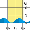 Kailua Kona tide chart for Tuesday, March 31, 2026