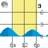 Kailua Kona tide chart for Tuesday, March 3, 2026