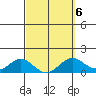 Kailua Kona tide chart for Friday, March 6, 2026