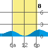 Kailua Kona tide chart for Sunday, March 8, 2026
