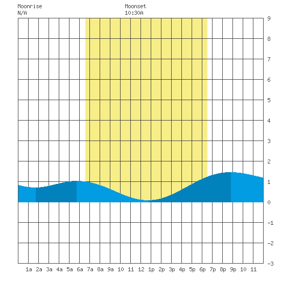 Kailua Kona tide chart for Monday, March 9, 2026