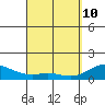 Kailua Kona tide chart for Friday, April 10, 2026