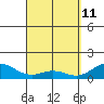 Kailua Kona tide chart for Saturday, April 11, 2026