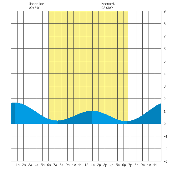 Kailua Kona tide chart for Sunday, April 12, 2026