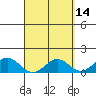 Kailua Kona tide chart for Tuesday, April 14, 2026