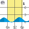 Kailua Kona tide chart for Wednesday, April 1, 2026