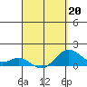 Kailua Kona tide chart for Monday, April 20, 2026