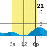 Kailua Kona tide chart for Tuesday, April 21, 2026